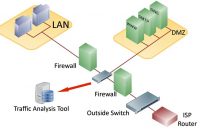 Where is Firewall Placed in a Network